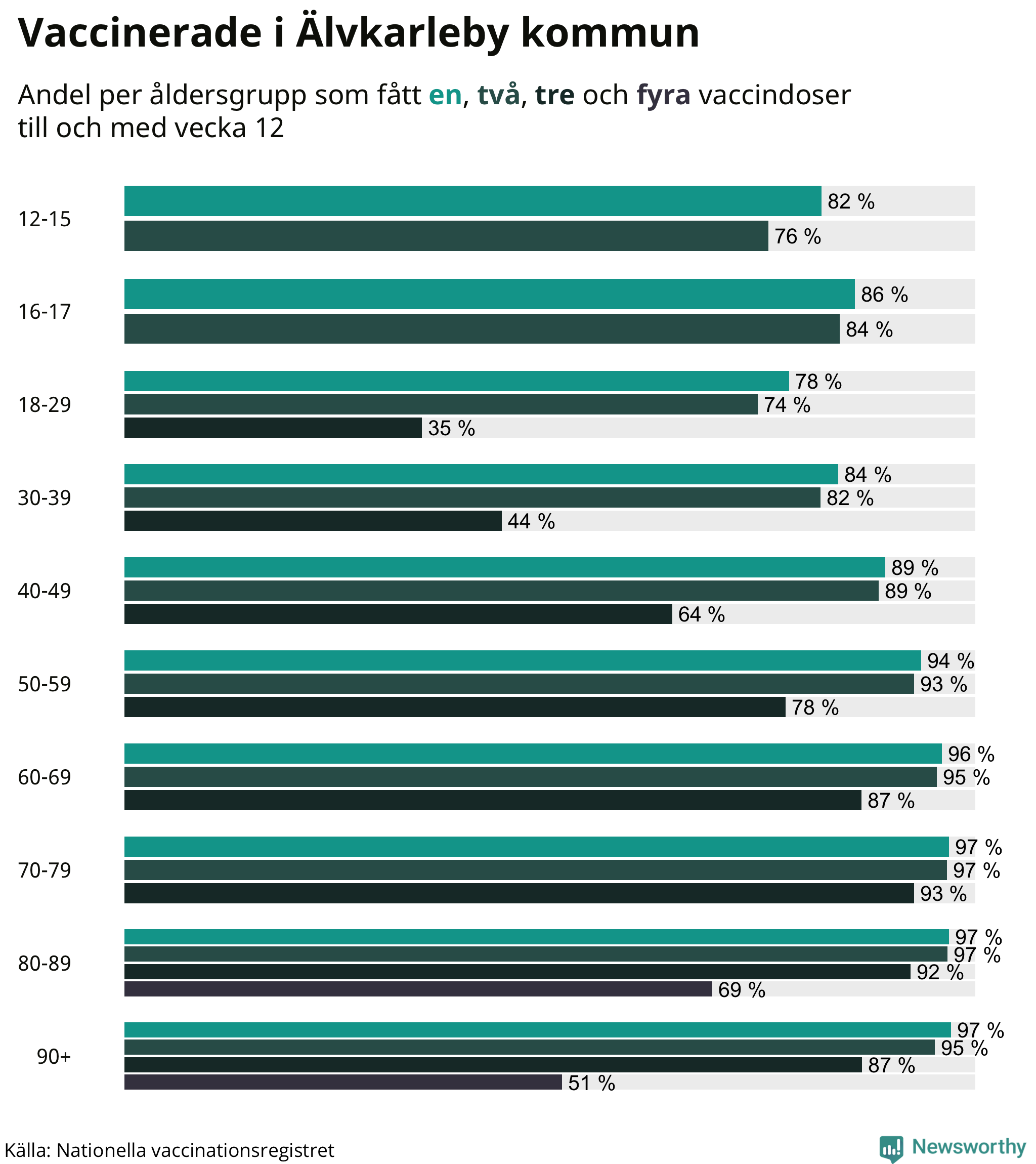 Graf över vaccinerade per åldersgrupp